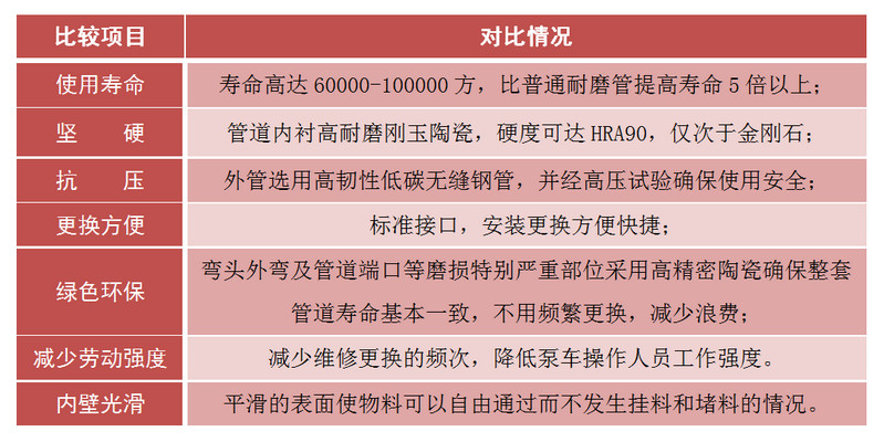 耐磨陶瓷泵管的优点,陶瓷砼泵管道